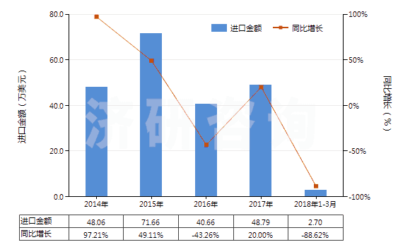 2014-2018年3月中國其他礦物磷肥或化學磷肥(HS31039000)進口總額及增速統(tǒng)計